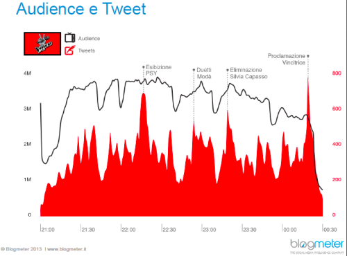 Talent show sui social network: Amici vince su fb, X Factor su Twitter  